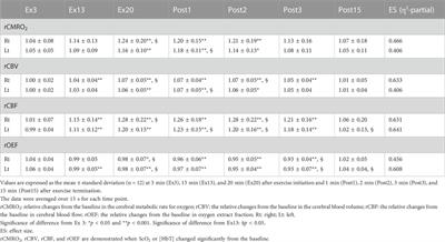 Dissociated coupling between cerebral oxygen metabolism and perfusion in the prefrontal cortex during exercise: a NIRS study